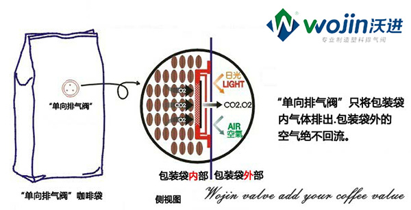 咖啡排气阀